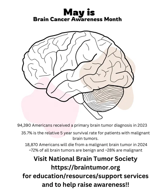 A poster with the brain and the number of tumors in it.